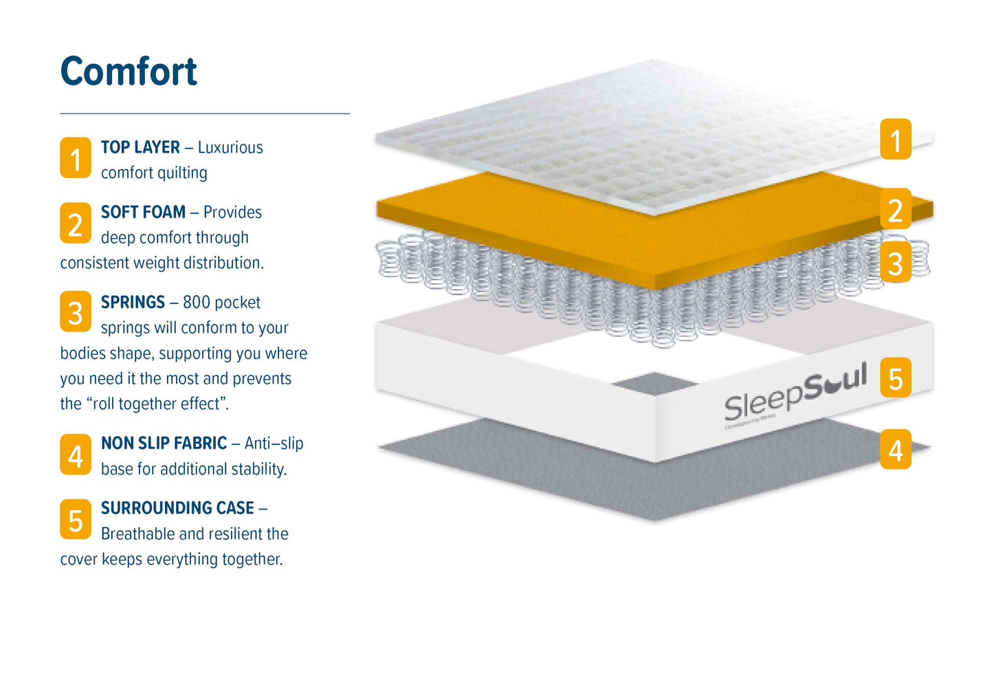 SleepSoul Comfort 800 Mattress