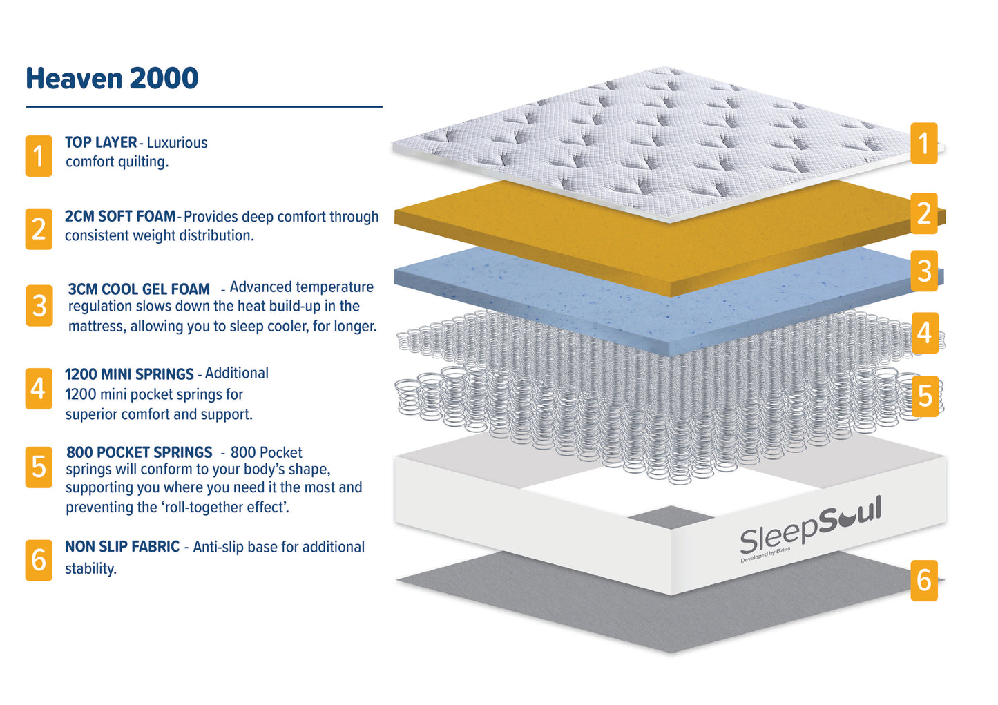 SleepSoul Heaven 2000 Pocket Mattress – CoolGel Comfort & Zoned Support for Restful Sleep
