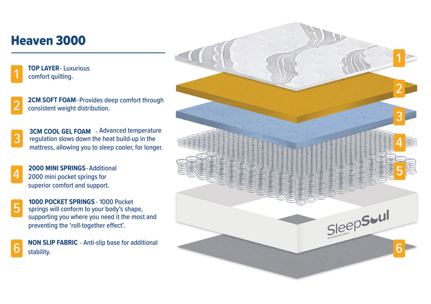 SleepSoul Heaven 3000 Pocket Mattress – Firm Support, CoolGel Comfort, Luxury Foam Layers